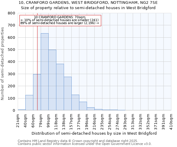 10, CRANFORD GARDENS, WEST BRIDGFORD, NOTTINGHAM, NG2 7SE: Size of property relative to detached houses in West Bridgford