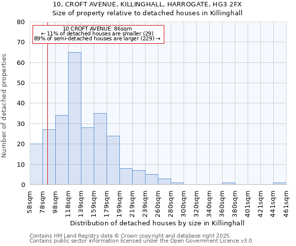 10, CROFT AVENUE, KILLINGHALL, HARROGATE, HG3 2FX: Size of property relative to detached houses houses in Killinghall