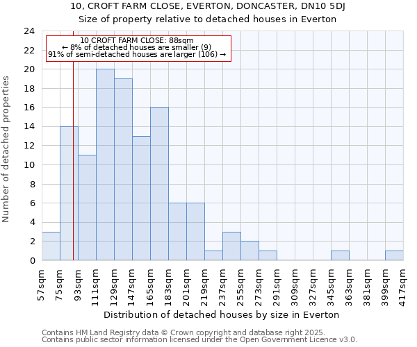 10, CROFT FARM CLOSE, EVERTON, DONCASTER, DN10 5DJ: Size of property relative to detached houses houses in Everton