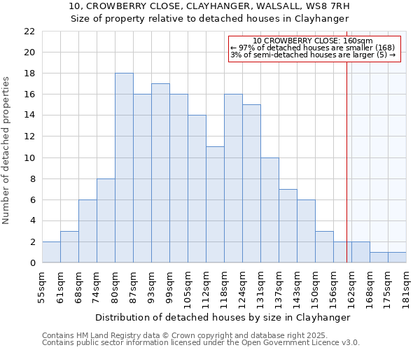 10, CROWBERRY CLOSE, CLAYHANGER, WALSALL, WS8 7RH: Size of property relative to detached houses houses in Clayhanger