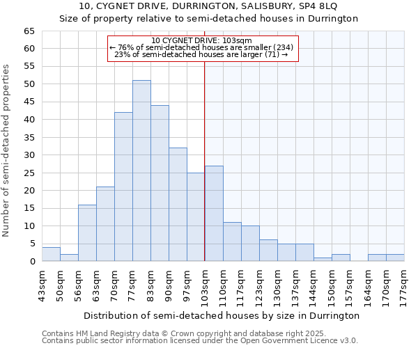 10, CYGNET DRIVE, DURRINGTON, SALISBURY, SP4 8LQ: Size of property relative to semi-detached houses houses in Durrington