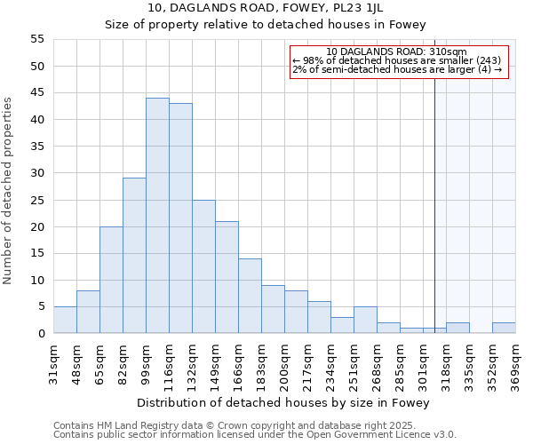 10, DAGLANDS ROAD, FOWEY, PL23 1JL: Size of property relative to detached houses houses in Fowey