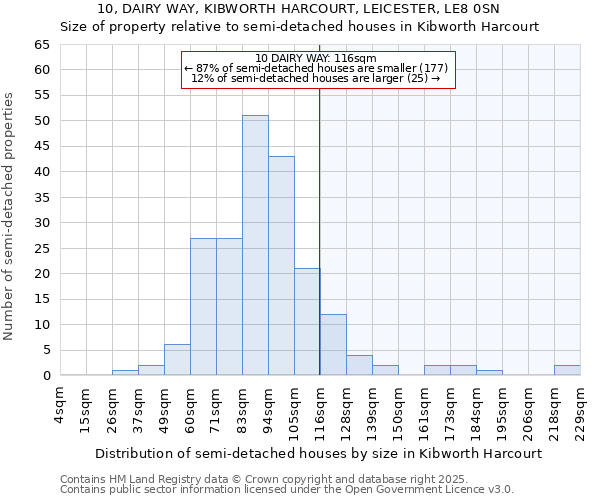 10, DAIRY WAY, KIBWORTH HARCOURT, LEICESTER, LE8 0SN: Size of property relative to semi-detached houses houses in Kibworth Harcourt