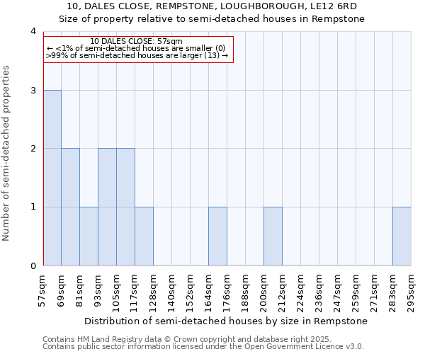 10, DALES CLOSE, REMPSTONE, LOUGHBOROUGH, LE12 6RD: Size of property relative to semi-detached houses houses in Rempstone