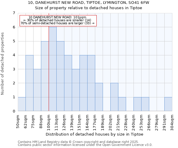 10, DANEHURST NEW ROAD, TIPTOE, LYMINGTON, SO41 6FW: Size of property relative to detached houses houses in Tiptoe