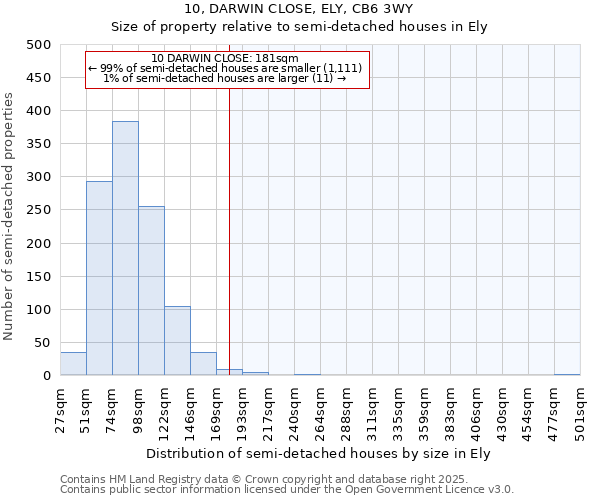 10, DARWIN CLOSE, ELY, CB6 3WY: Size of property relative to semi-detached houses houses in Ely