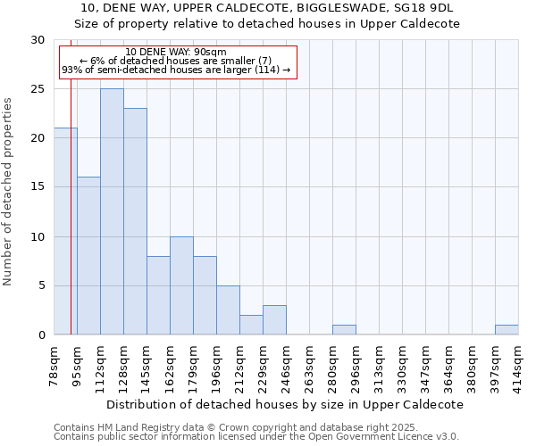 10, DENE WAY, UPPER CALDECOTE, BIGGLESWADE, SG18 9DL: Size of property relative to detached houses houses in Upper Caldecote