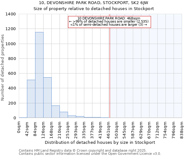 10, DEVONSHIRE PARK ROAD, STOCKPORT, SK2 6JW: Size of property relative to detached houses houses in Stockport