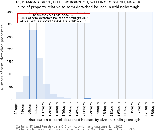 10, DIAMOND DRIVE, IRTHLINGBOROUGH, WELLINGBOROUGH, NN9 5PT: Size of property relative to detached houses in Irthlingborough