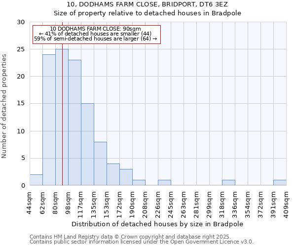 10, DODHAMS FARM CLOSE, BRIDPORT, DT6 3EZ: Size of property relative to detached houses houses in Bradpole