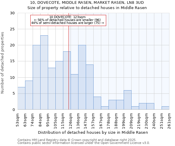 10, DOVECOTE, MIDDLE RASEN, MARKET RASEN, LN8 3UD: Size of property relative to detached houses houses in Middle Rasen