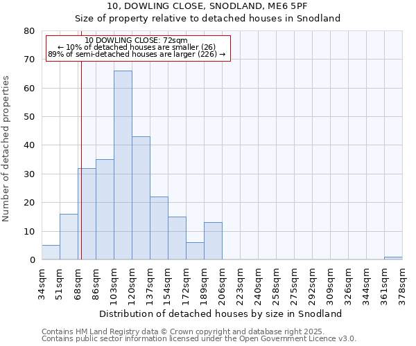 10, DOWLING CLOSE, SNODLAND, ME6 5PF: Size of property relative to detached houses houses in Snodland