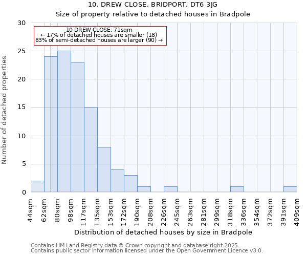 10, DREW CLOSE, BRIDPORT, DT6 3JG: Size of property relative to detached houses houses in Bradpole