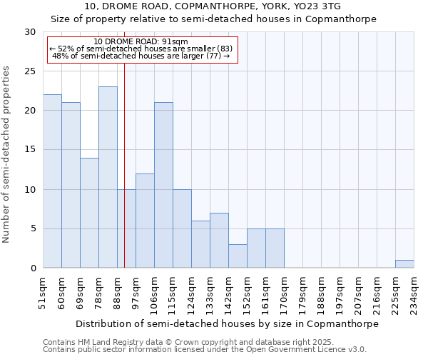 10, DROME ROAD, COPMANTHORPE, YORK, YO23 3TG: Size of property relative to semi-detached houses houses in Copmanthorpe