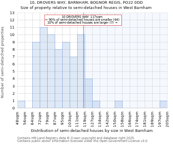 10, DROVERS WAY, BARNHAM, BOGNOR REGIS, PO22 0DD: Size of property relative to detached houses in West Barnham