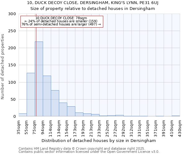 10, DUCK DECOY CLOSE, DERSINGHAM, KING'S LYNN, PE31 6UJ: Size of property relative to detached houses houses in Dersingham