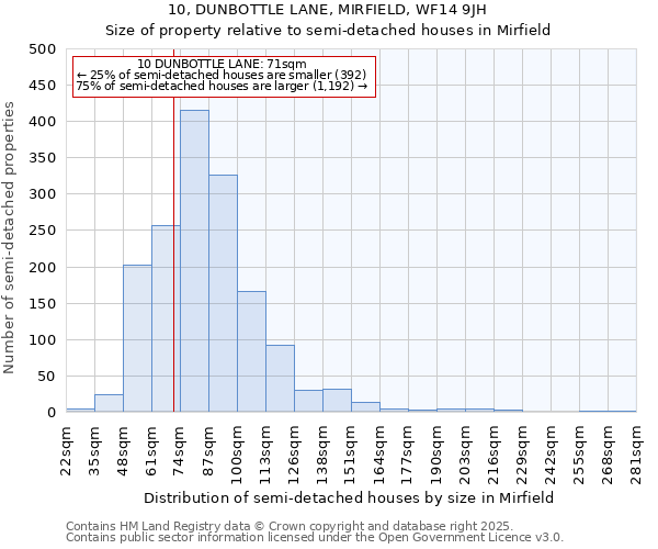10, DUNBOTTLE LANE, MIRFIELD, WF14 9JH: Size of property relative to semi-detached houses houses in Mirfield