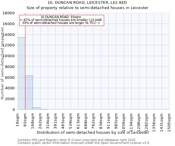 10, DUNCAN ROAD, LEICESTER, LE2 8ED: Size of property relative to semi-detached houses houses in Leicester