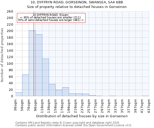 10, DYFFRYN ROAD, GORSEINON, SWANSEA, SA4 6BB: Size of property relative to detached houses in Gorseinon