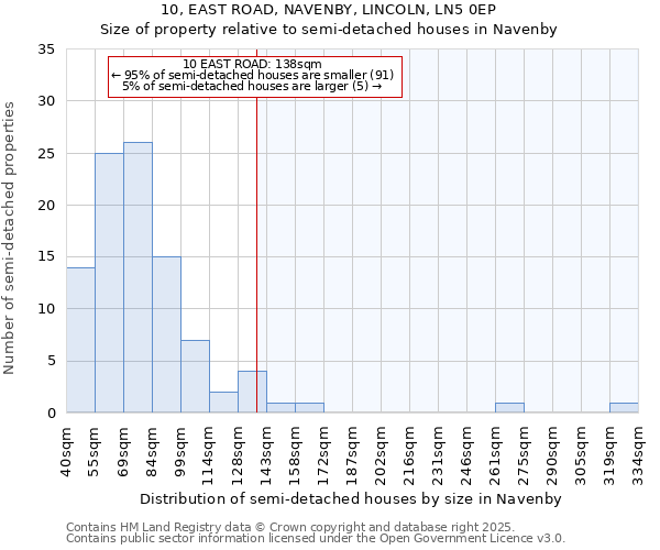 10, EAST ROAD, NAVENBY, LINCOLN, LN5 0EP: Size of property relative to detached houses in Navenby