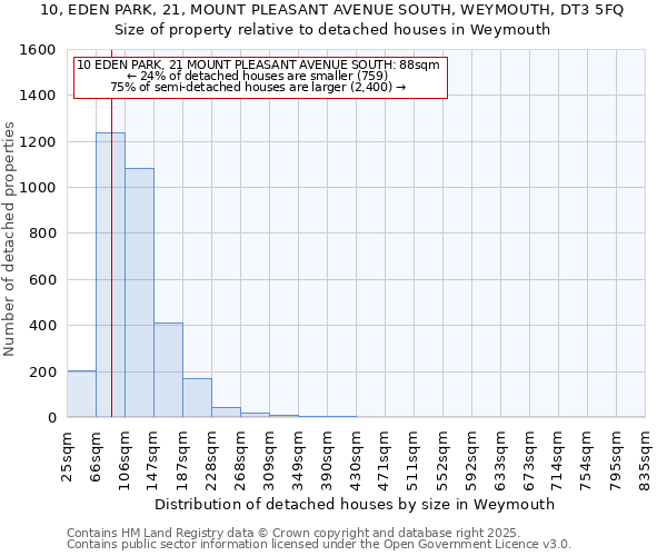 10, EDEN PARK, 21, MOUNT PLEASANT AVENUE SOUTH, WEYMOUTH, DT3 5FQ: Size of property relative to detached houses houses in Weymouth