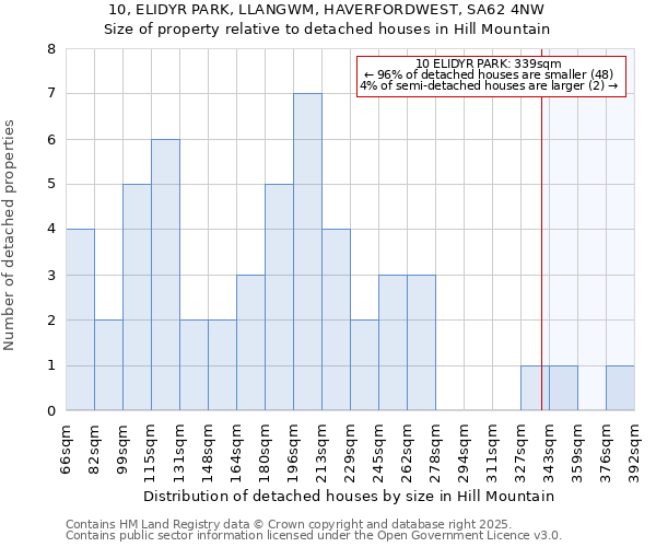 10, ELIDYR PARK, LLANGWM, HAVERFORDWEST, SA62 4NW: Size of property relative to detached houses houses in Hill Mountain