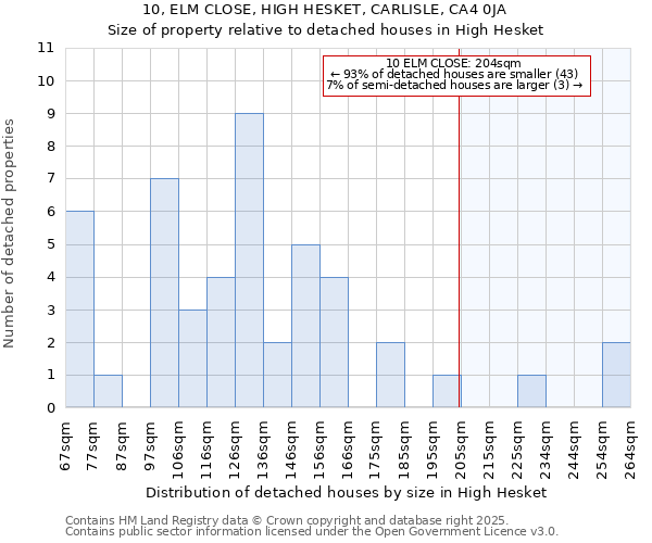 10, ELM CLOSE, HIGH HESKET, CARLISLE, CA4 0JA: Size of property relative to detached houses houses in High Hesket