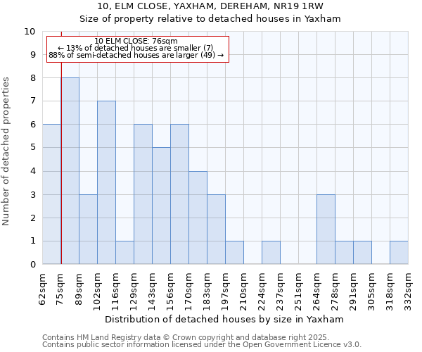 10, ELM CLOSE, YAXHAM, DEREHAM, NR19 1RW: Size of property relative to detached houses houses in Yaxham