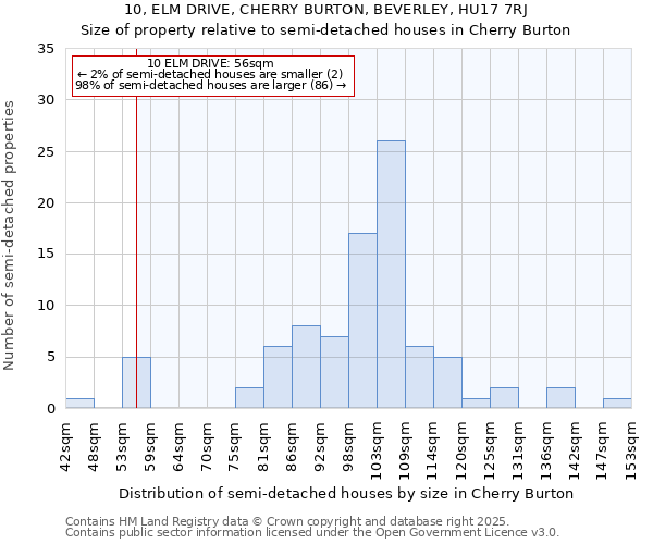 10, ELM DRIVE, CHERRY BURTON, BEVERLEY, HU17 7RJ: Size of property relative to semi-detached houses houses in Cherry Burton