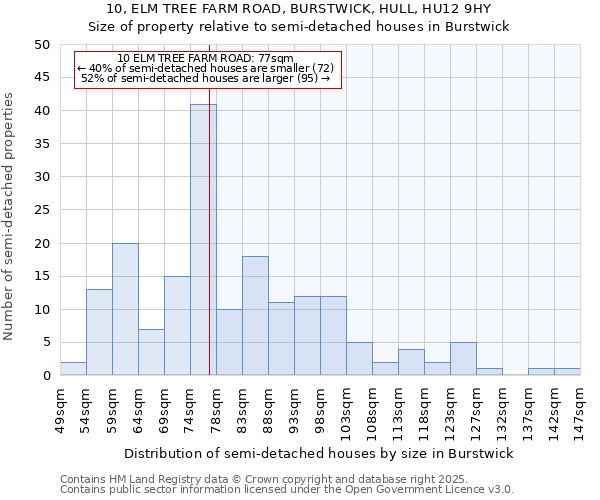 10, ELM TREE FARM ROAD, BURSTWICK, HULL, HU12 9HY: Size of property relative to semi-detached houses houses in Burstwick