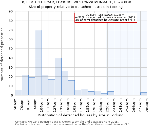 10, ELM TREE ROAD, LOCKING, WESTON-SUPER-MARE, BS24 8DB: Size of property relative to detached houses houses in Locking