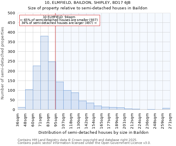 10, ELMFIELD, BAILDON, SHIPLEY, BD17 6JB: Size of property relative to semi-detached houses houses in Baildon