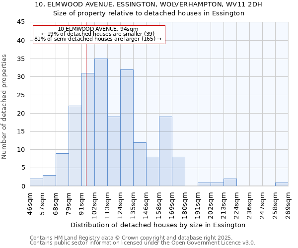 10, ELMWOOD AVENUE, ESSINGTON, WOLVERHAMPTON, WV11 2DH: Size of property relative to detached houses in Essington