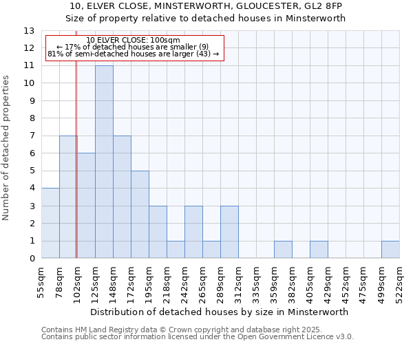 10, ELVER CLOSE, MINSTERWORTH, GLOUCESTER, GL2 8FP: Size of property relative to detached houses houses in Minsterworth