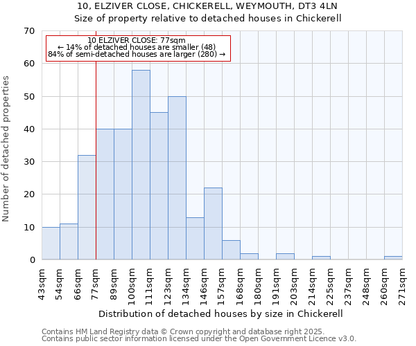 10, ELZIVER CLOSE, CHICKERELL, WEYMOUTH, DT3 4LN: Size of property relative to detached houses in Chickerell