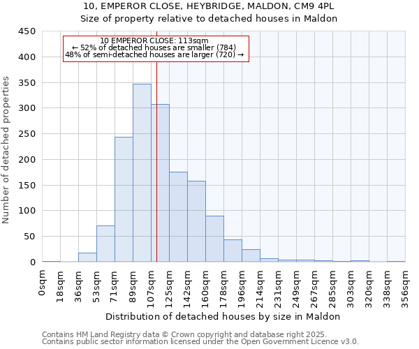 10, EMPEROR CLOSE, HEYBRIDGE, MALDON, CM9 4PL: Size of property relative to detached houses houses in Maldon