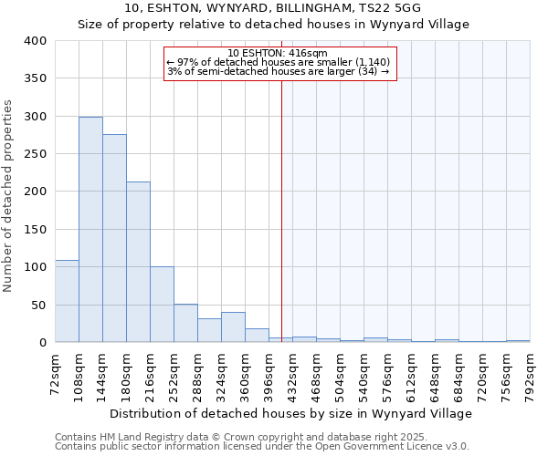 10, ESHTON, WYNYARD, BILLINGHAM, TS22 5GG: Size of property relative to detached houses houses in Wynyard Village