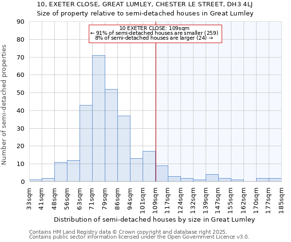 10, EXETER CLOSE, GREAT LUMLEY, CHESTER LE STREET, DH3 4LJ: Size of property relative to semi-detached houses houses in Great Lumley