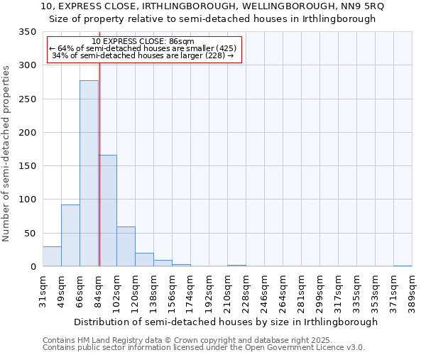 10, EXPRESS CLOSE, IRTHLINGBOROUGH, WELLINGBOROUGH, NN9 5RQ: Size of property relative to detached houses in Irthlingborough