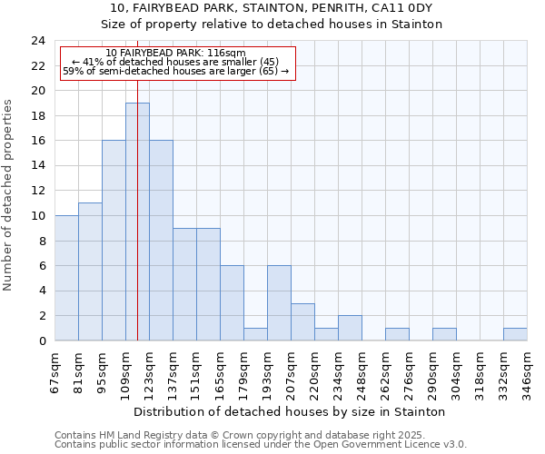 10, FAIRYBEAD PARK, STAINTON, PENRITH, CA11 0DY: Size of property relative to detached houses houses in Stainton
