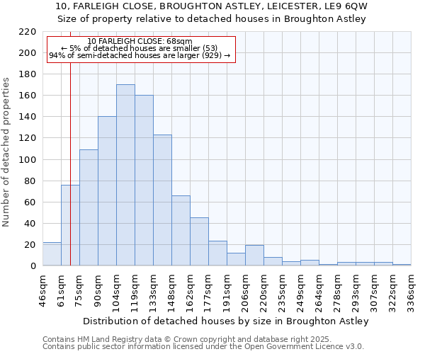 10, FARLEIGH CLOSE, BROUGHTON ASTLEY, LEICESTER, LE9 6QW: Size of property relative to detached houses houses in Broughton Astley