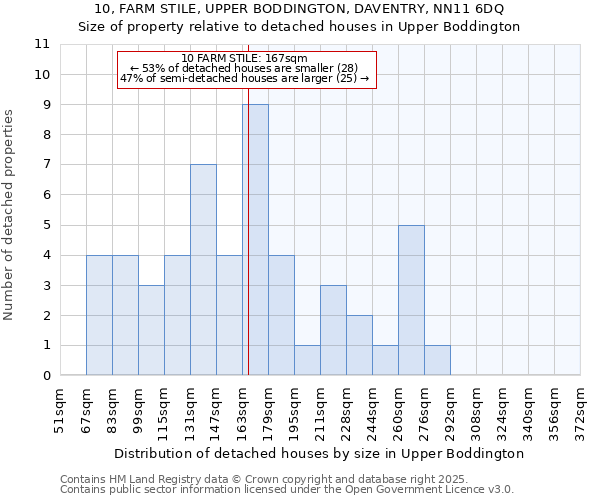 10, FARM STILE, UPPER BODDINGTON, DAVENTRY, NN11 6DQ: Size of property relative to detached houses in Upper Boddington