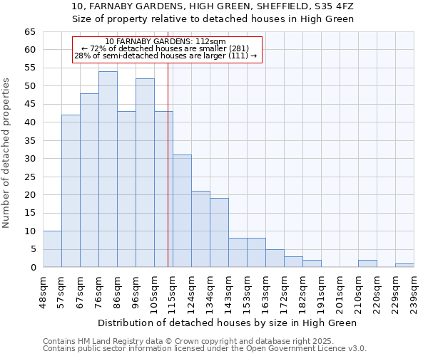10, FARNABY GARDENS, HIGH GREEN, SHEFFIELD, S35 4FZ: Size of property relative to detached houses houses in High Green
