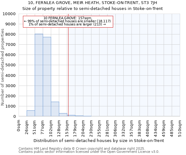 10, FERNLEA GROVE, MEIR HEATH, STOKE-ON-TRENT, ST3 7JH: Size of property relative to semi-detached houses houses in Stoke-on-Trent