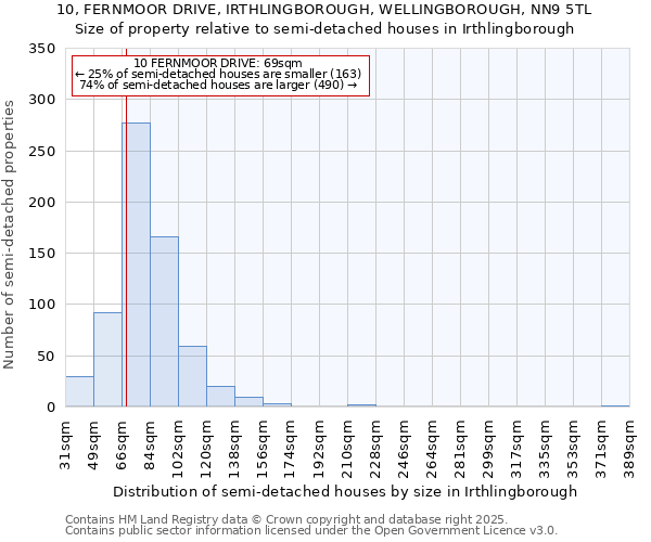 10, FERNMOOR DRIVE, IRTHLINGBOROUGH, WELLINGBOROUGH, NN9 5TL: Size of property relative to detached houses in Irthlingborough