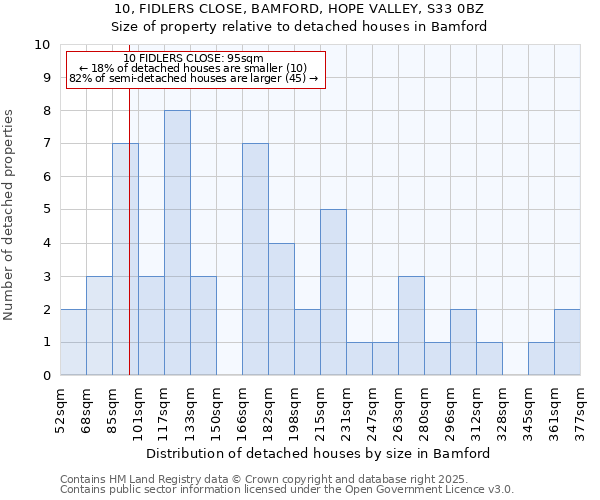 10, FIDLERS CLOSE, BAMFORD, HOPE VALLEY, S33 0BZ: Size of property relative to detached houses houses in Bamford