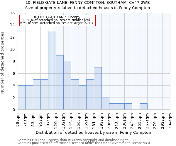 10, FIELD GATE LANE, FENNY COMPTON, SOUTHAM, CV47 2WB: Size of property relative to detached houses in Fenny Compton