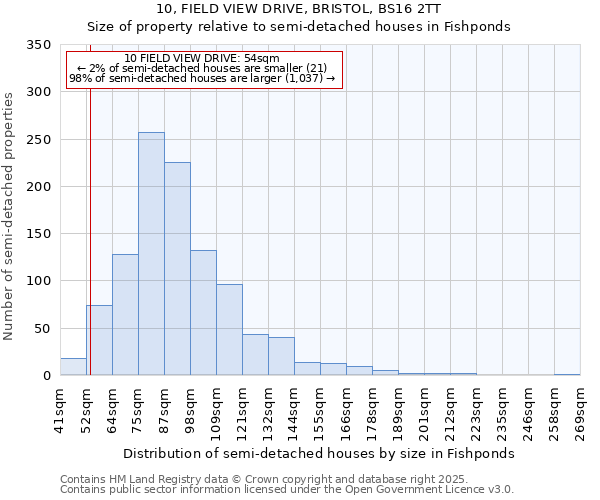 10, FIELD VIEW DRIVE, BRISTOL, BS16 2TT: Size of property relative to semi-detached houses houses in Fishponds