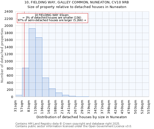 10, FIELDING WAY, GALLEY COMMON, NUNEATON, CV10 9RB: Size of property relative to detached houses houses in Nuneaton