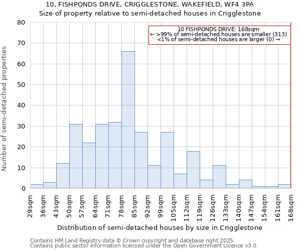 10, FISHPONDS DRIVE, CRIGGLESTONE, WAKEFIELD, WF4 3PA: Size of property relative to semi-detached houses houses in Crigglestone